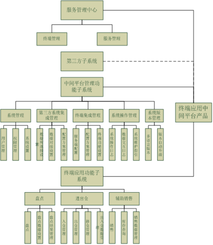 erp与条码系统集成