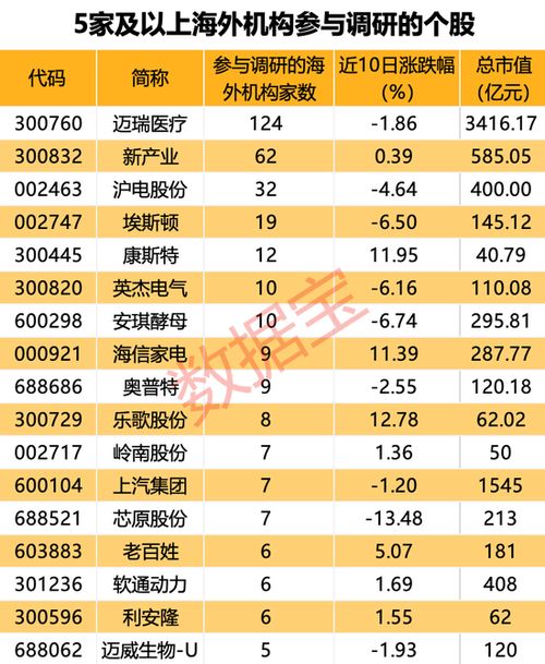 海外机构关注三大行业,这些公司获扎堆调研