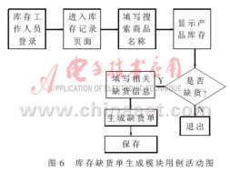 基于web形式的石油行业erp系统库存模块开发研究