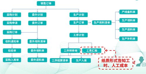 mes系统打通采购 生产 库存全流程