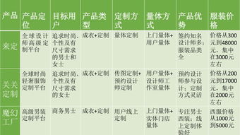 服装定制类app产品开发方案